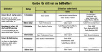 Så sköter du ditt batteri